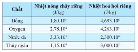 Giá trị nhiệt hóa hơi riêng của một số chất thường gặp