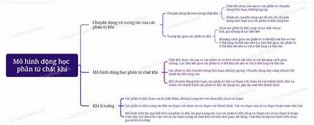 mô hình động học phân tử