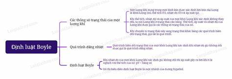 Định luật Boyle