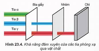 Tác động của hiện tượng phóng xạ