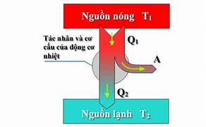 Thách thức trong nghiên cứu và ứng dụng nhiệt động lực học