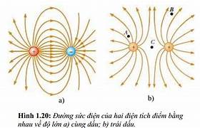 Ví dụ minh họa khái niệm điện trường