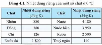 Bảng nhiệt dung riêng của một số chất thường gặp