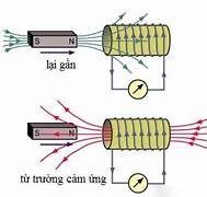 Nghiên cứu từ trường