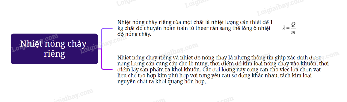 Đặc điểm của quá trình nóng chảy